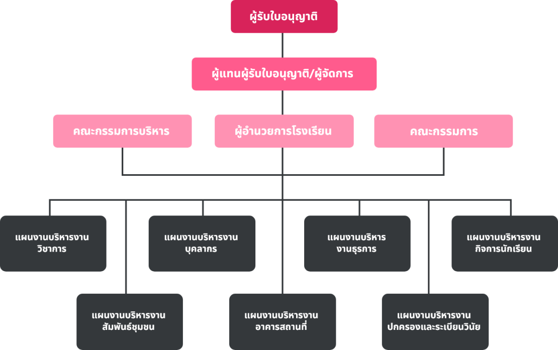 ผังโครงสร้างโรงเรียน